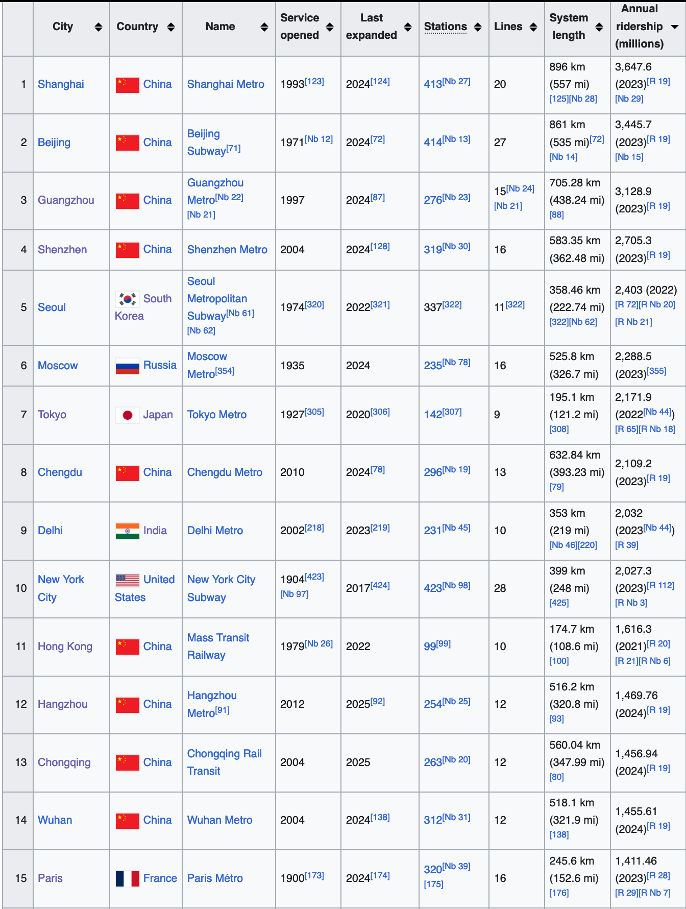Tokyo is split into multiple separate metro system in this dataset, I’m pretty sure it’s #1 when you combine them