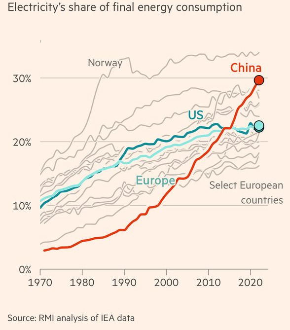 China’s rising electricity share of final consumption reaches 30 percent, second highest in the world after Norway.
