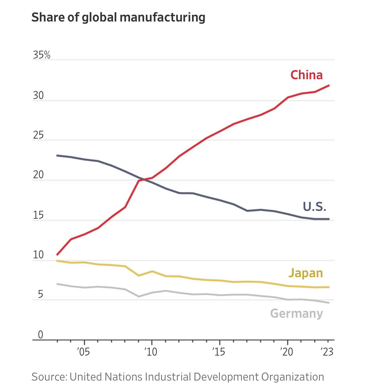 For 100 years, the US led the world in manufacturing. Then, in 2010, China surpassed the U.S. And the lead has kept increasing. : r/economy