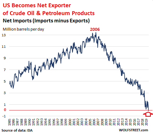 Momentous Change in US Crude Oil Market, with Global Impact | Wolf Street