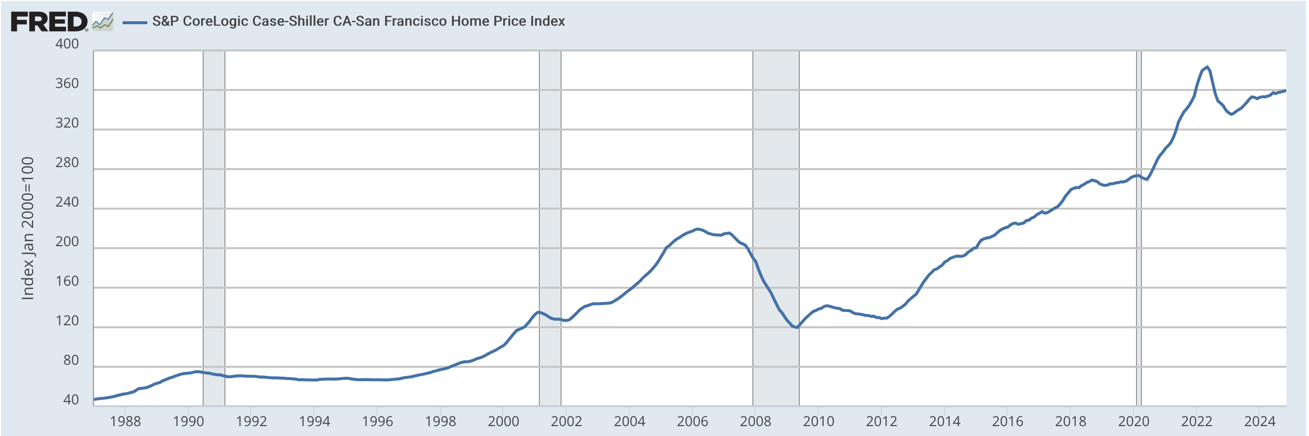 Housing prices over time