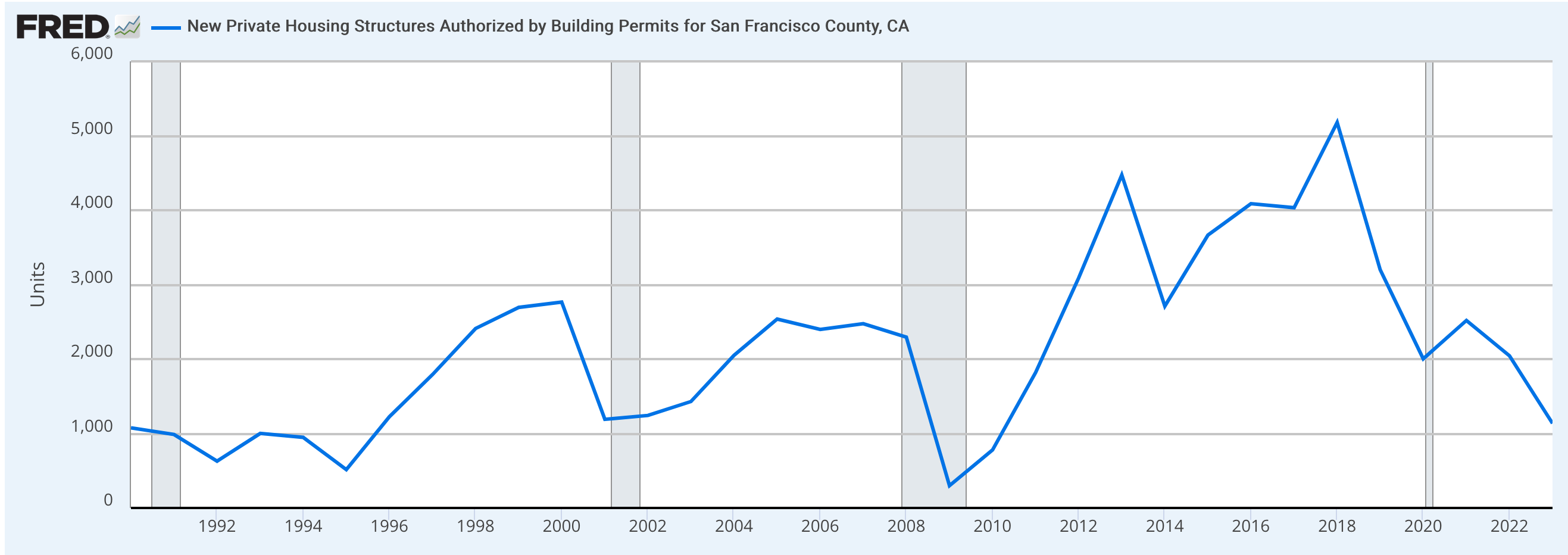 Permits issued over time