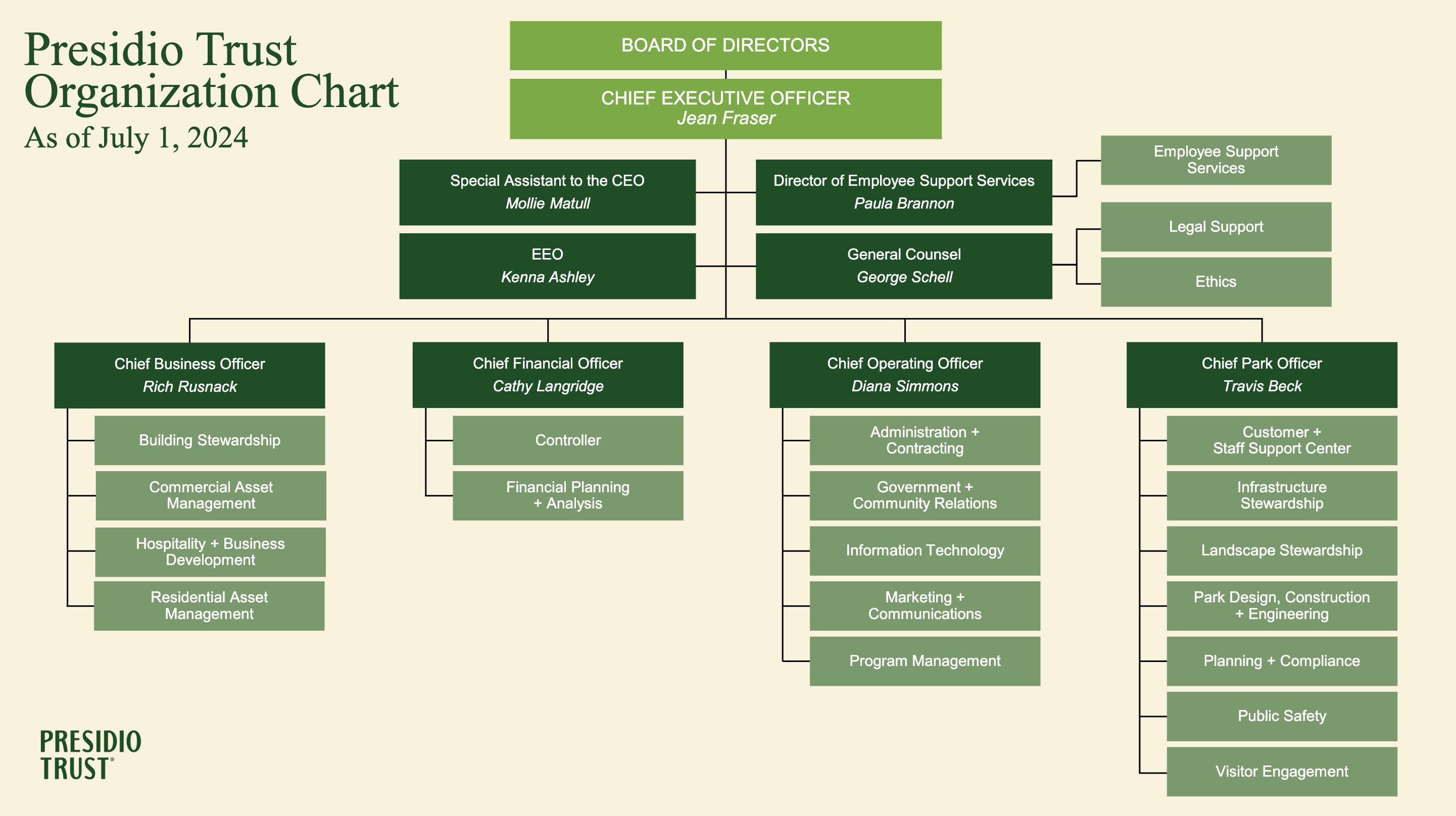 Board control structure