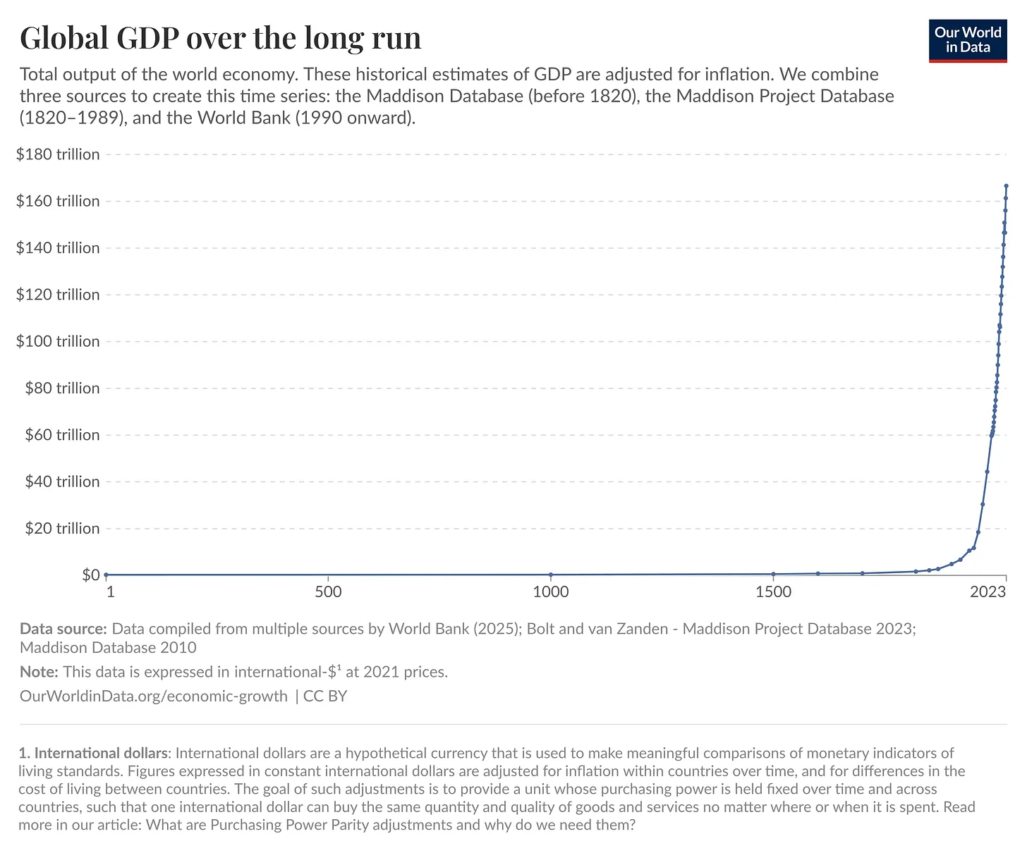 global-gdp-over-the-long-run.png