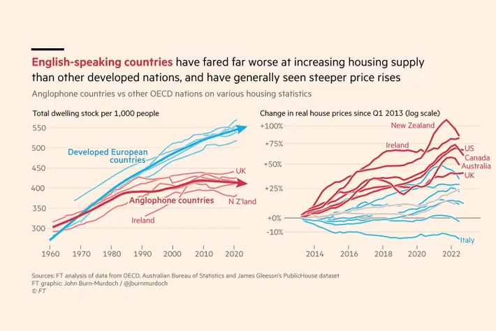 Odd: English-speaking countries have fared far worse at increasing housing supply than other developed nations, and have generally seen steeper price rises : r/yimby